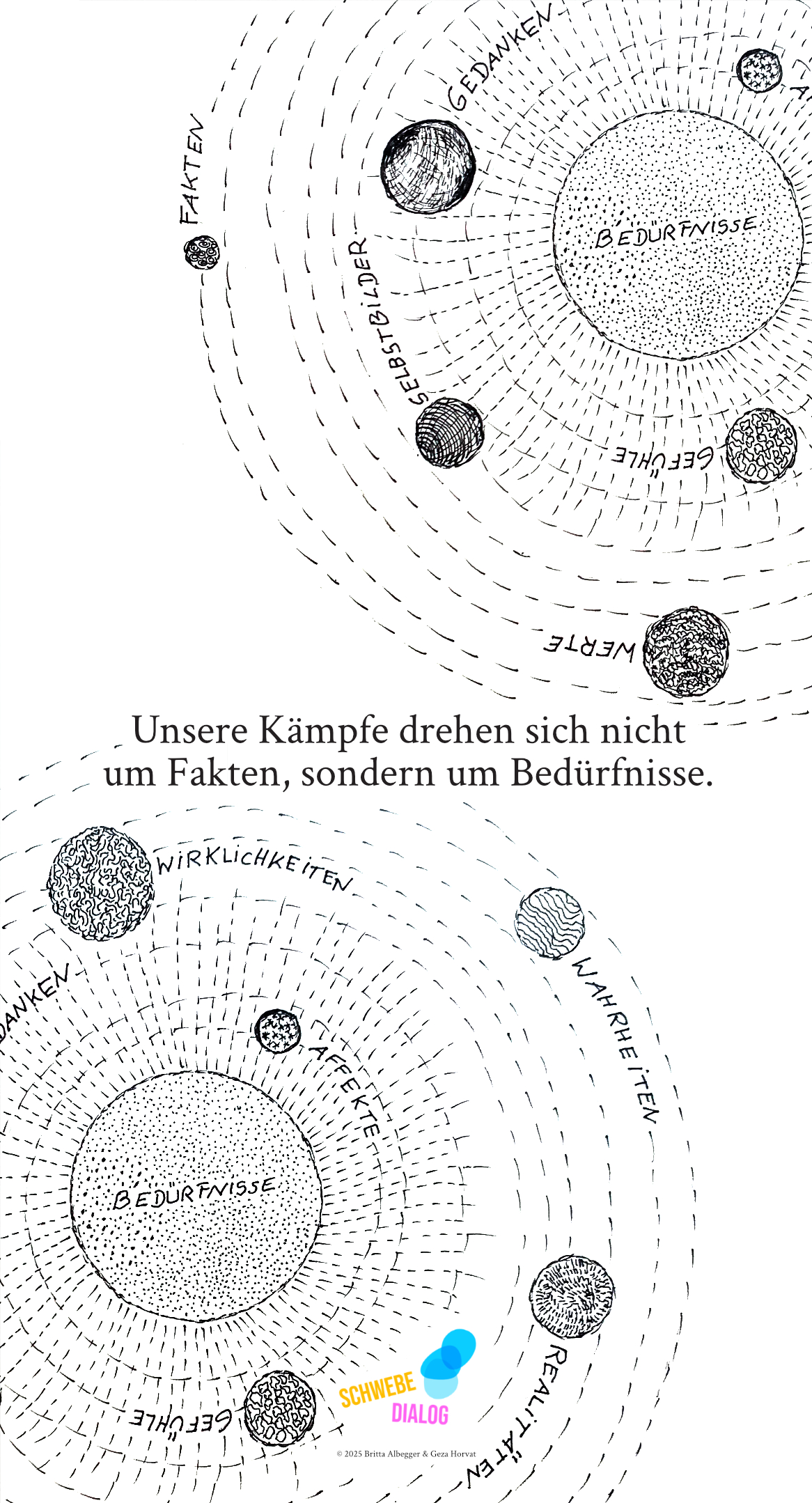 Das Bild zeigt eine schematische Illustration, die einem Planetensystem ähnelt. In der Mitte befindet sich ein großer Kreis mit dem Wort „BEDÜRFNISSE“. Um diesen Kreis herum sind kleinere Kreise mit den Beschriftungen „GEDANKEN“, „WERTE“, „GEFÜHLE“, „WIRKLICHKEITEN“, „WAHRHEITEN“, „AFFEKTE“, „REALITÄTEN“, „SELBSTBILDER“ und „FAKTEN“. Die Kreise sind durch gestrichelte Linien verbunden, die Bewegung und Beziehung zwischen den Begriffen symbolisieren. In der Mitte des Posters steht der Satz: „Unsere Kämpfe drehen sich nicht um Fakten, sondern um Bedürfnisse.“. Ganz unten befindet sich das Logo „Schwebedialog“.